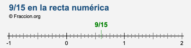9/15 en la recta numérica 9/15 en la recta numérica
