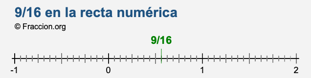 9/16 en la recta numérica 9/16 en la recta numérica