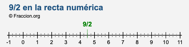 9/2 en la recta numérica