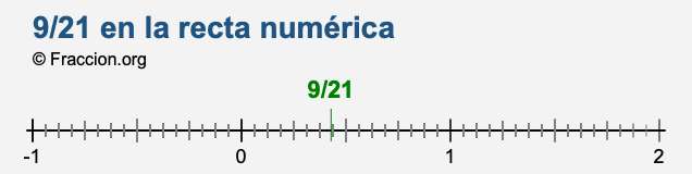 9/21 en la recta numérica 9/21 en la recta numérica