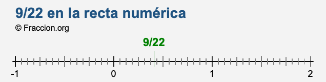 9/22 en la recta numérica 9/22 en la recta numérica