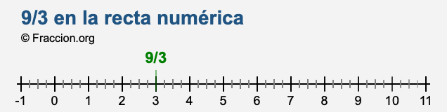 9/3 en la recta numérica 9/3 en la recta numérica