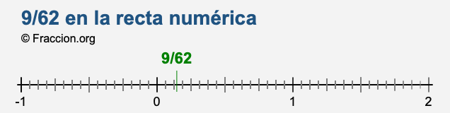9/62 en la recta numérica 9/62 en la recta numérica