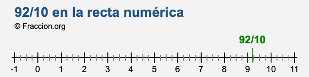 92/10 en la recta numérica 92/10 en la recta numérica