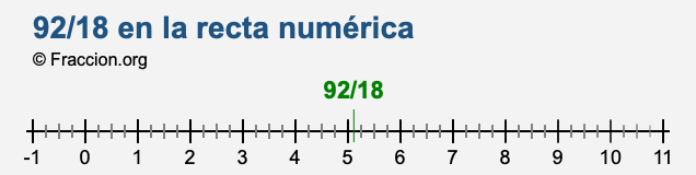 92/18 en la recta numérica 92/18 en la recta numérica