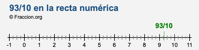 93/10 en la recta numérica 93/10 en la recta numérica