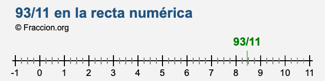 93/11 en la recta numérica 93/11 en la recta numérica