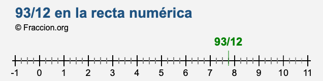 93/12 en la recta numérica 93/12 en la recta numérica