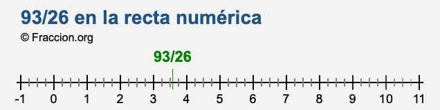 93/26 en la recta numérica 93/26 en la recta numérica