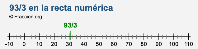 93/3 en la recta numérica 93/3 en la recta numérica