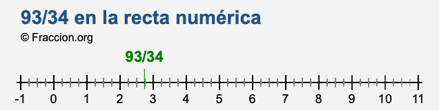 93/34 en la recta numérica 93/34 en la recta numérica