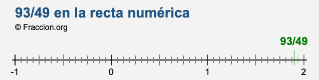 93/49 en la recta numérica 93/49 en la recta numérica