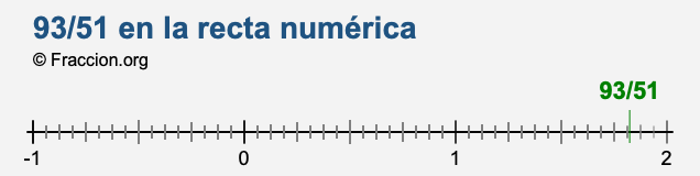 93/51 en la recta numérica