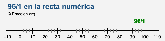 96/1 en la recta numérica 96/1 en la recta numérica