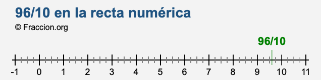 96/10 en la recta numérica