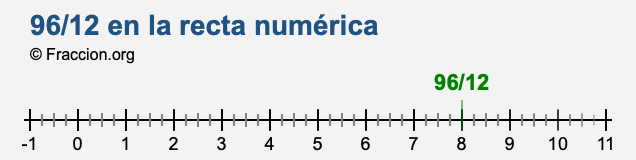 96/12 en la recta numérica