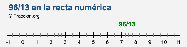 96/13 en la recta numérica