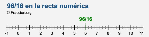 96/16 en la recta numérica