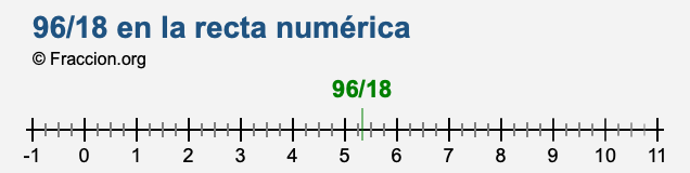 96/18 en la recta numérica