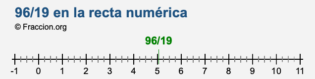 96/19 en la recta numérica