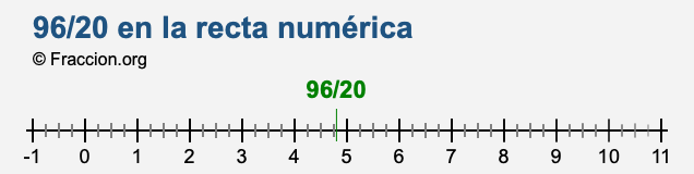 96/20 en la recta numérica