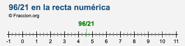 96/21 en la recta numérica
