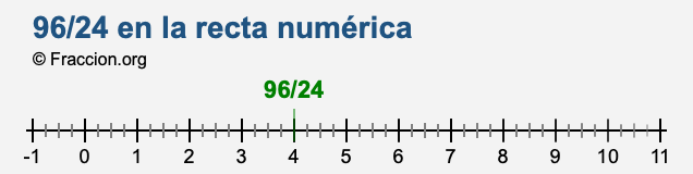 96/24 en la recta numérica