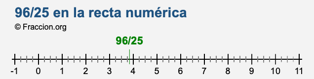 96/25 en la recta numérica