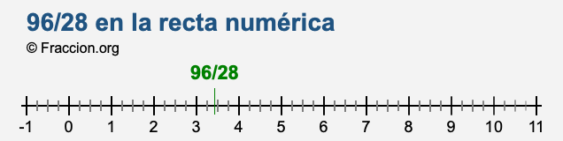 96/28 en la recta numérica