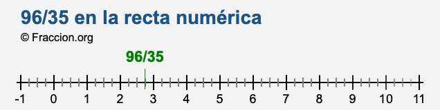 96/35 en la recta numérica