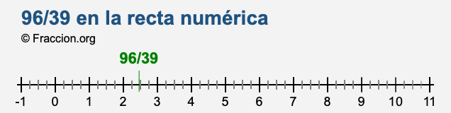96/39 en la recta numérica