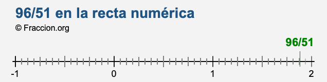 96/51 en la recta numérica
