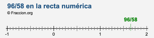 96/58 en la recta numérica