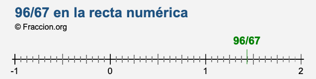 96/67 en la recta numérica