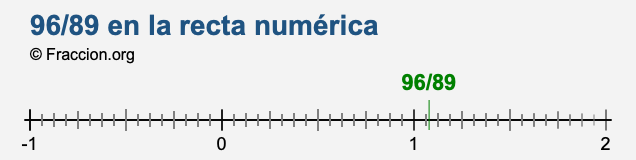 96/89 en la recta numérica