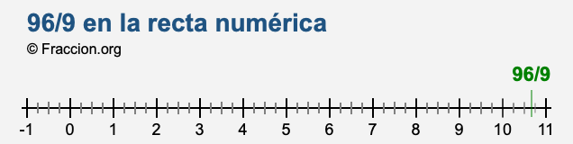 96/9 en la recta numérica