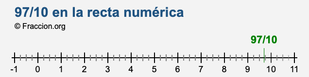 97/10 en la recta numérica