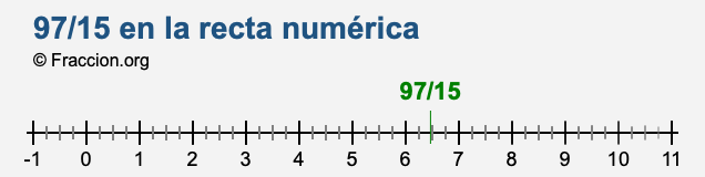 97/15 en la recta numérica