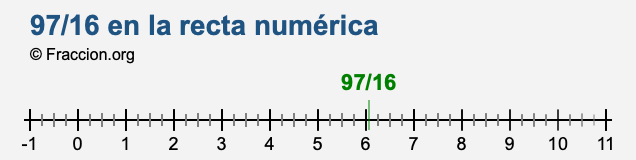 97/16 en la recta numérica