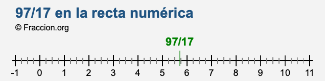 97/17 en la recta numérica