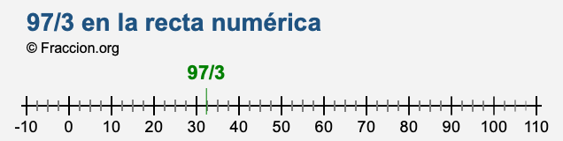 97/3 en la recta numérica