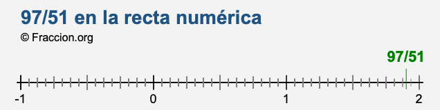 97/51 en la recta numérica