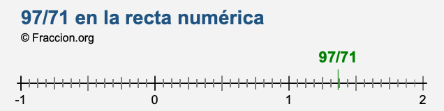 97/71 en la recta numérica