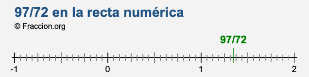 97/72 en la recta numérica