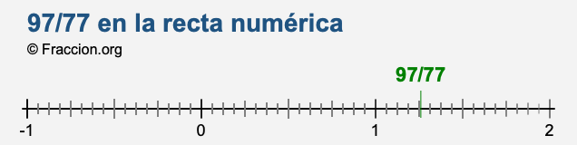97/77 en la recta numérica