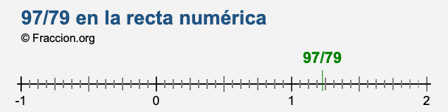 97/79 en la recta numérica
