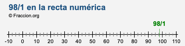 98/1 en la recta numérica