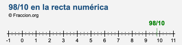 98/10 en la recta numérica
