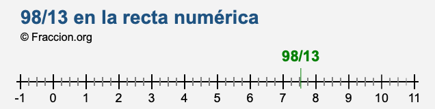 98/13 en la recta numérica