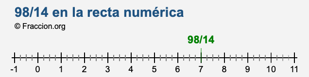 98/14 en la recta numérica
